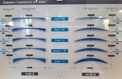 L'acuité visuelle , les verres correcteurs optiques et leurs matériaux.